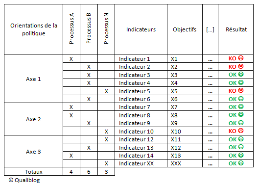 Un Tableau De Bord Qualite Croisant La Mesure De La Performance De La Politique Qualite Et Des Processus Qualiblog Le Blog Du Manager Qse