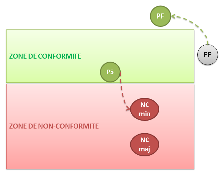 Formalisez Des Constats D Audit Pertinents La Qualite De Vos Audits En Depend Qualiblog Le Blog Du Manager Qse