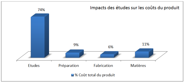 Impact du processus études